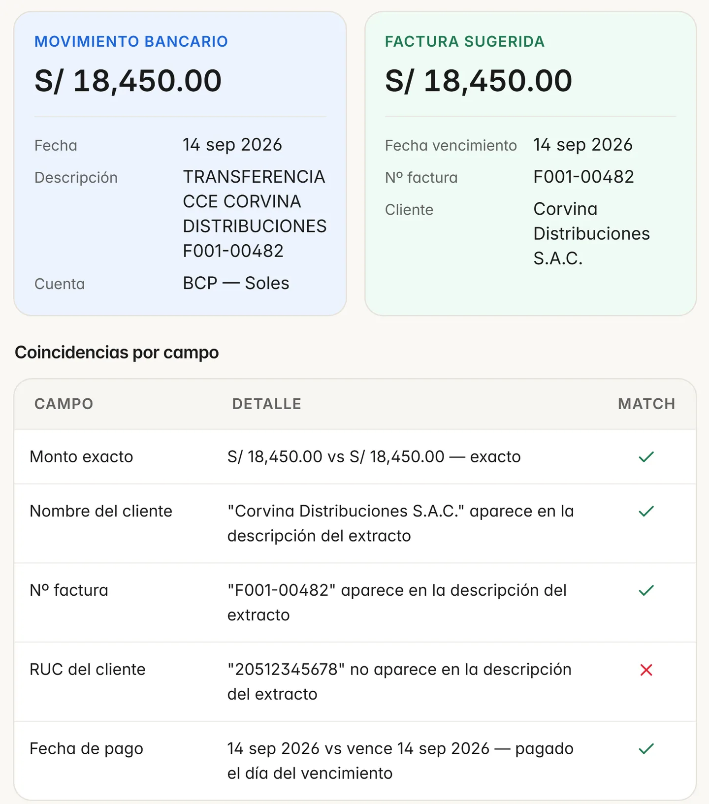 Un abono del BCP junto a la factura que Rumo propone, con las coincidencias por campo: monto, cliente, número de factura, RUC y fecha de pago, con datos de demostración